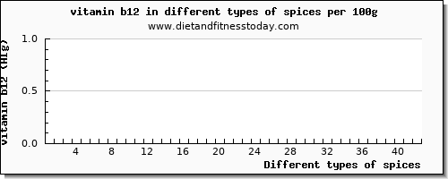spices vitamin b12 per 100g